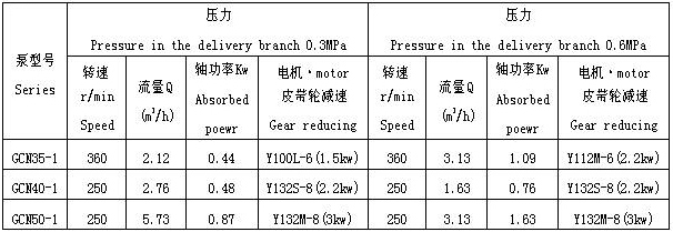 GCN型单螺杆泵的性能参数